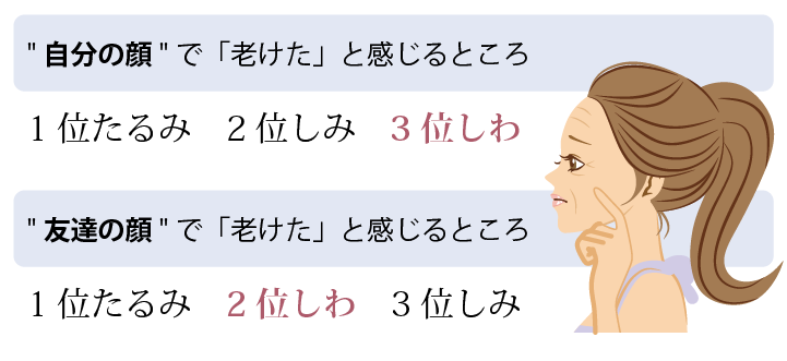 「老けた」と思わせるポイントの調査