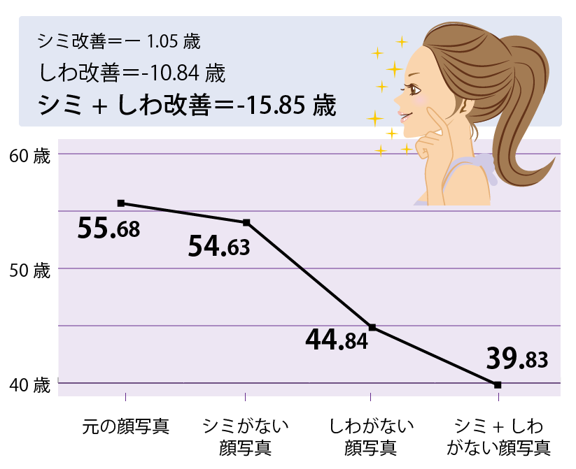 シミの無い顔、しわの無い顔の見た目年齢