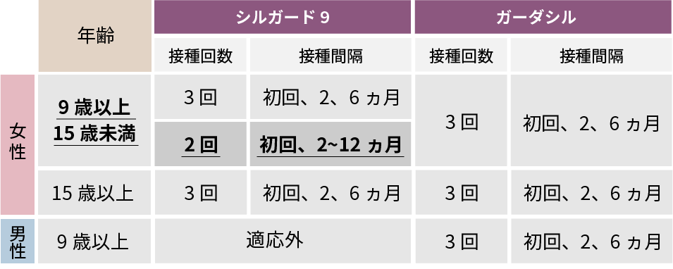 ワクチンの摂取回数と期間について