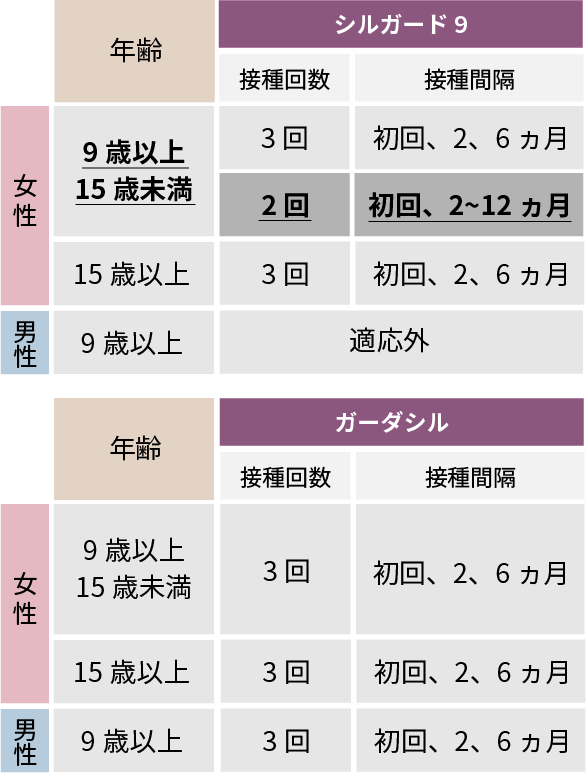 ワクチンの摂取回数と期間について