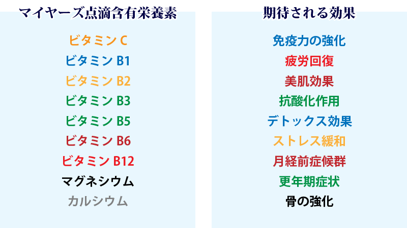 マイヤーズ点滴