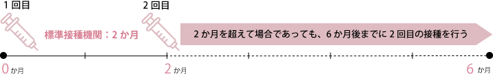 接種スケジュール