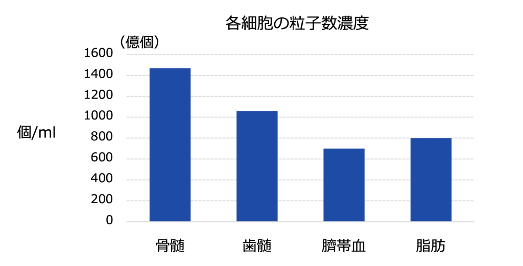 max NFCは世界で唯一「7800億個」以上のエクソソーム含有の上清液です。