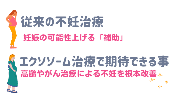 妊活・不妊治療でエクソソーム治療に期待される効果とは？