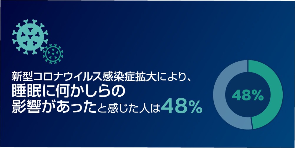 睡眠負債を生む社会背景①
新型コロナ以降、「睡眠の質」は急激に悪化