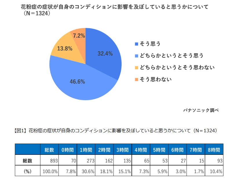 花粉症の症状が自身のコンディションに影響を与えているのかの調査結果