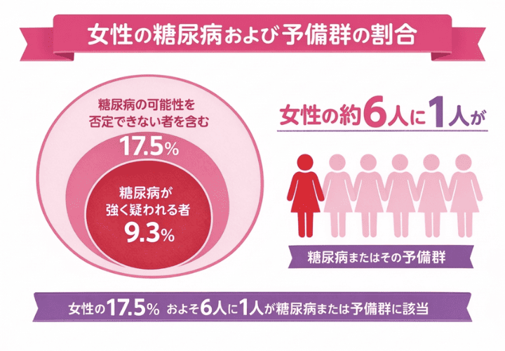 女性の糖尿病および予備軍の割合